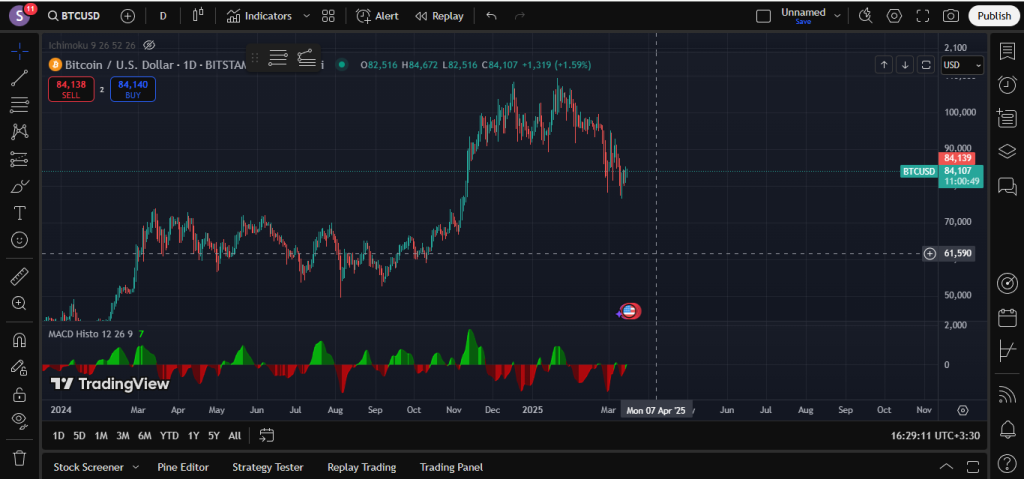 Moving Average Convergence Divergence (MACD)