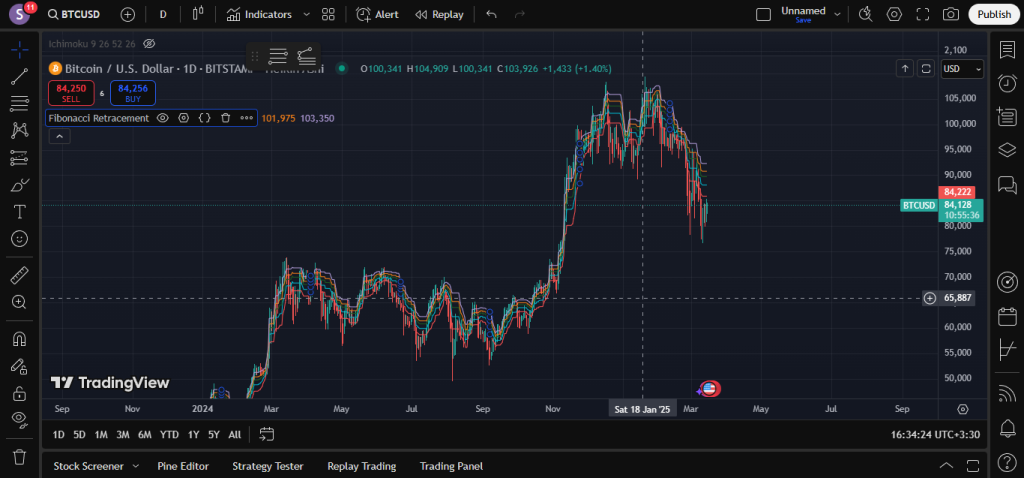 Fibonacci Retracement