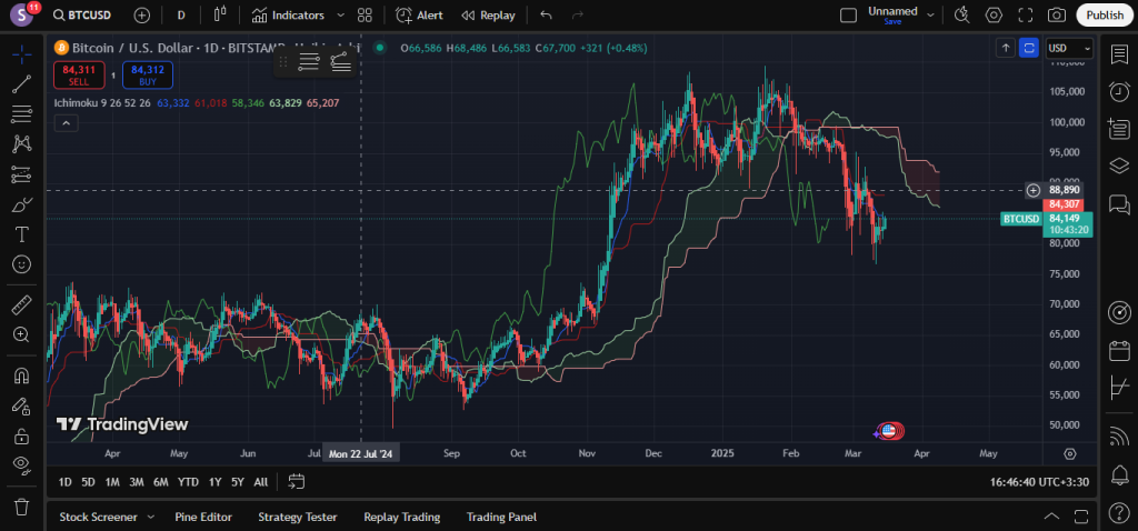 Ichimoku Cloud