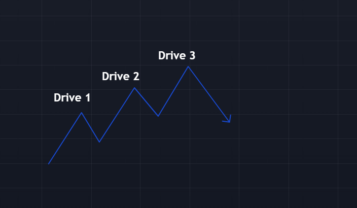 What is the three-drive pattern in price action?