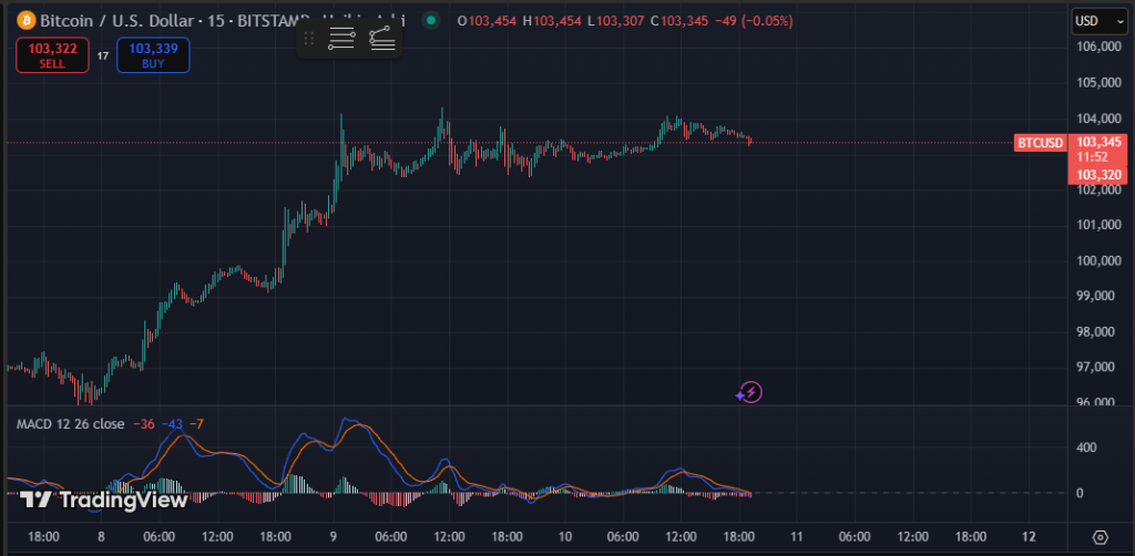 MACD