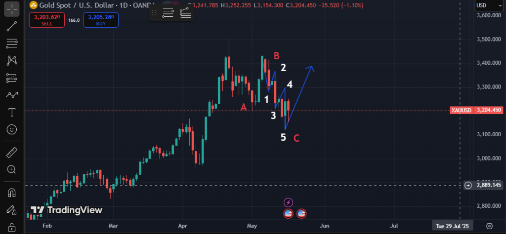 buy gold in 2025/5/18