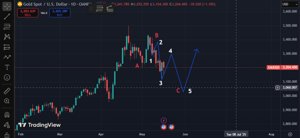 bug gold signal