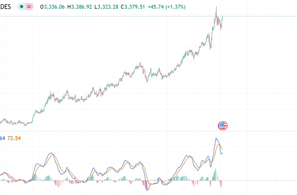 Moving Averages